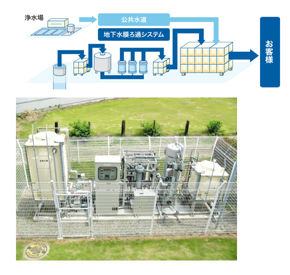 地下水膜ろ過システム